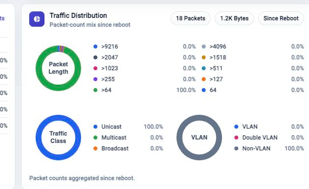 FlowDirector Dashboard Traffic Distribution card showing packet length, traffic class, VLAN mix, packet count, and byte count.